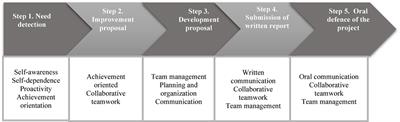 The Challenge of Developing Entrepreneurial Competence in the University Using the Project-Oriented Learning Methodology